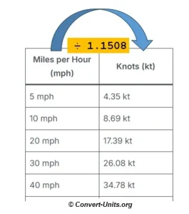 mph to kt - miles per hour to knots conversion calculator