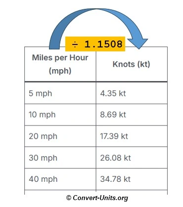mph to kt - miles per hour to knots conversion calculator