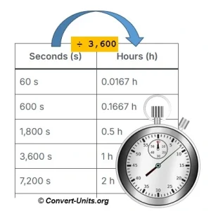 seconds to hours - s to h conversion calculator