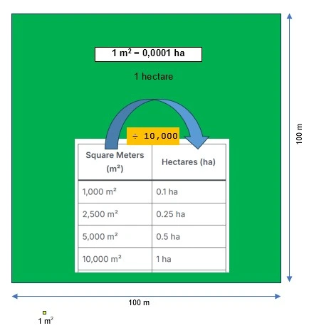 square meters to hectare - m2 to ha